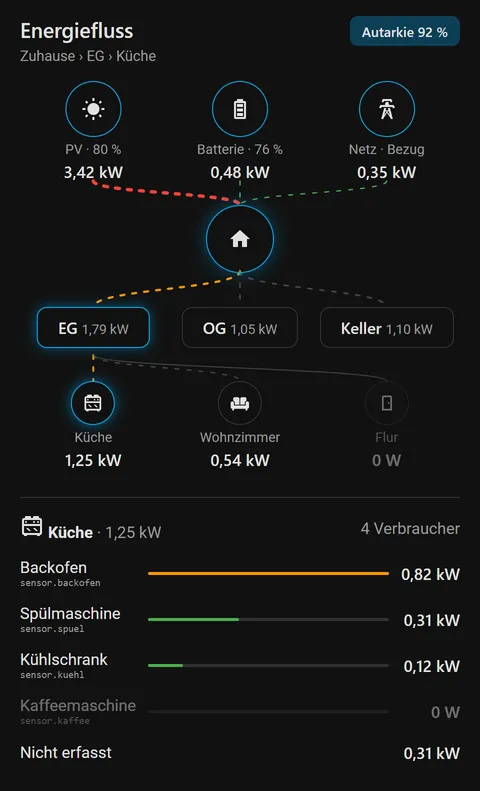 Detailed Energy Card mit Etagen